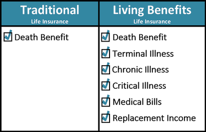 living benefits versus traditional life insurance chart
